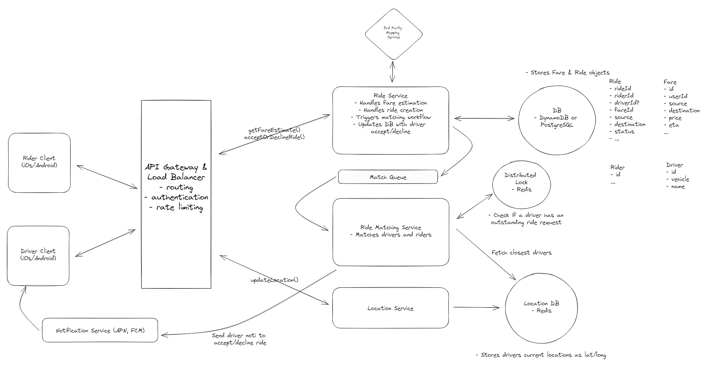 uber system design - hellow inteview